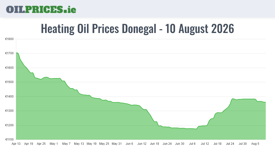 Cheapest Oil Prices Donegal / Dún na nGall