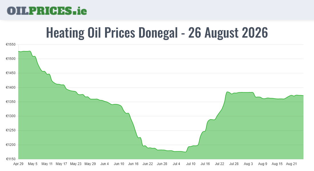  Oil Prices Donegal / Dún na nGall