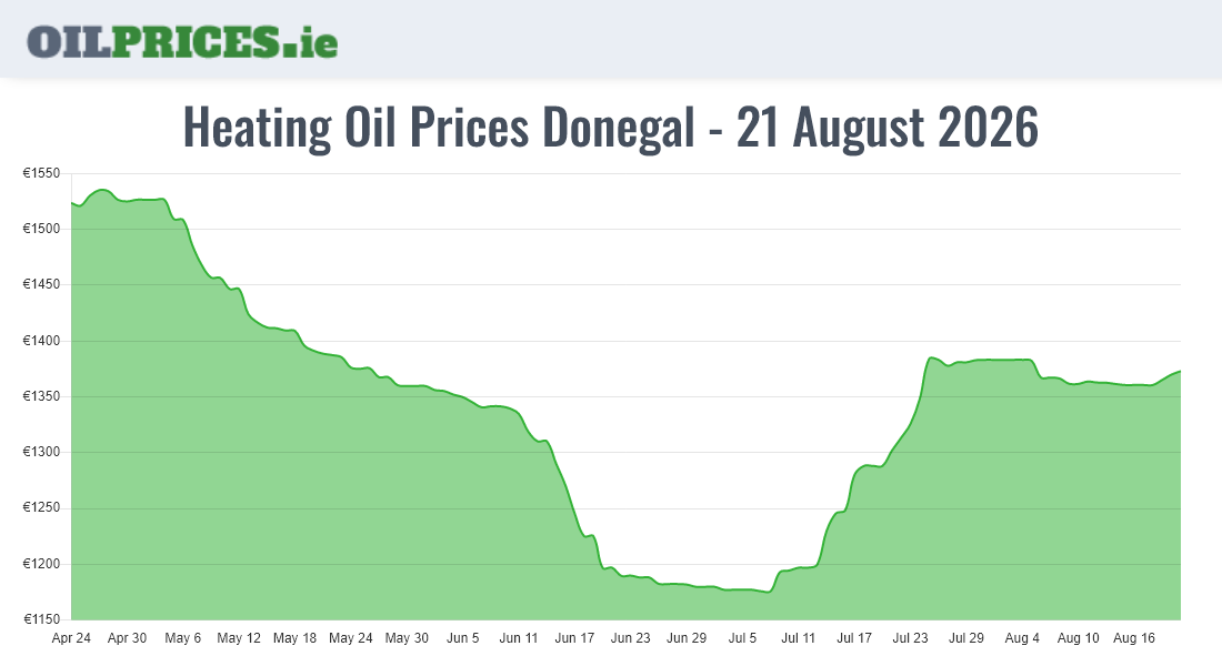  Oil Prices Donegal / Dún na nGall