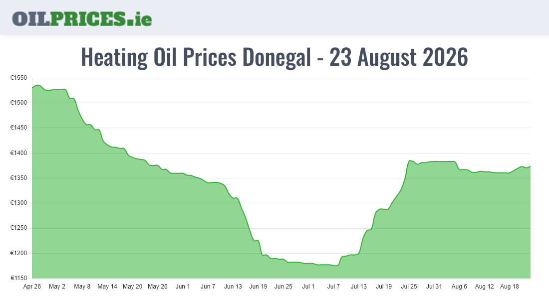 Highest Oil Prices Donegal / Dún na nGall