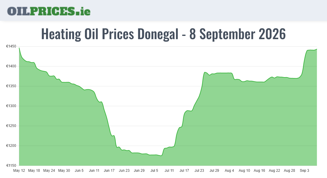 Cheapest Oil Prices Donegal / Dún na nGall