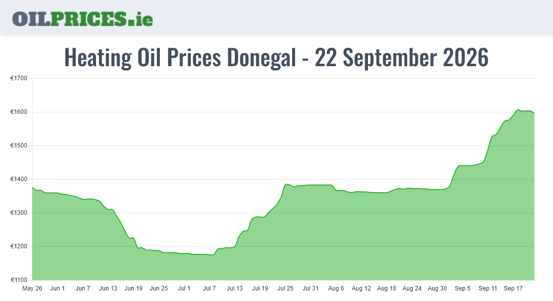 Cheapest Oil Prices Donegal / Dún na nGall