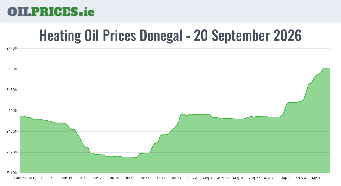 Highest Oil Prices Donegal / Dún na nGall