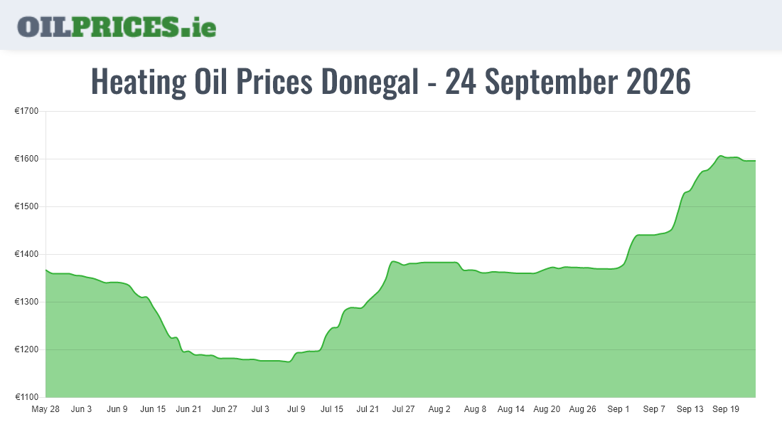 Cheapest Oil Prices Donegal / Dún na nGall