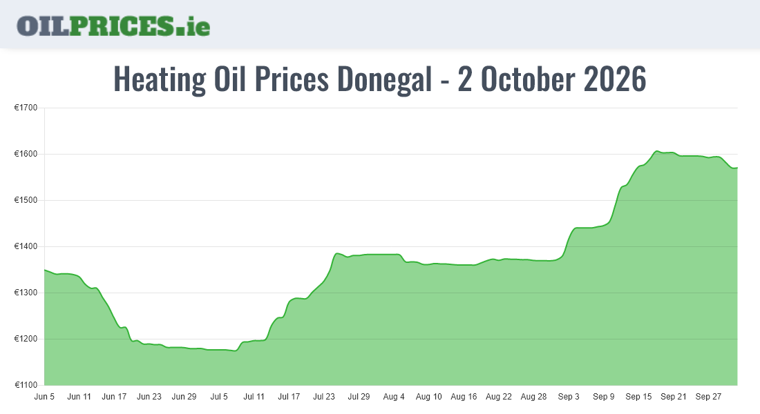 Highest Oil Prices Donegal / Dún na nGall