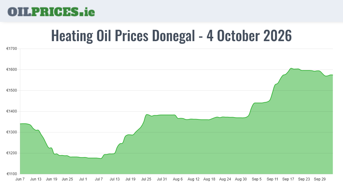  Oil Prices Donegal / Dún na nGall