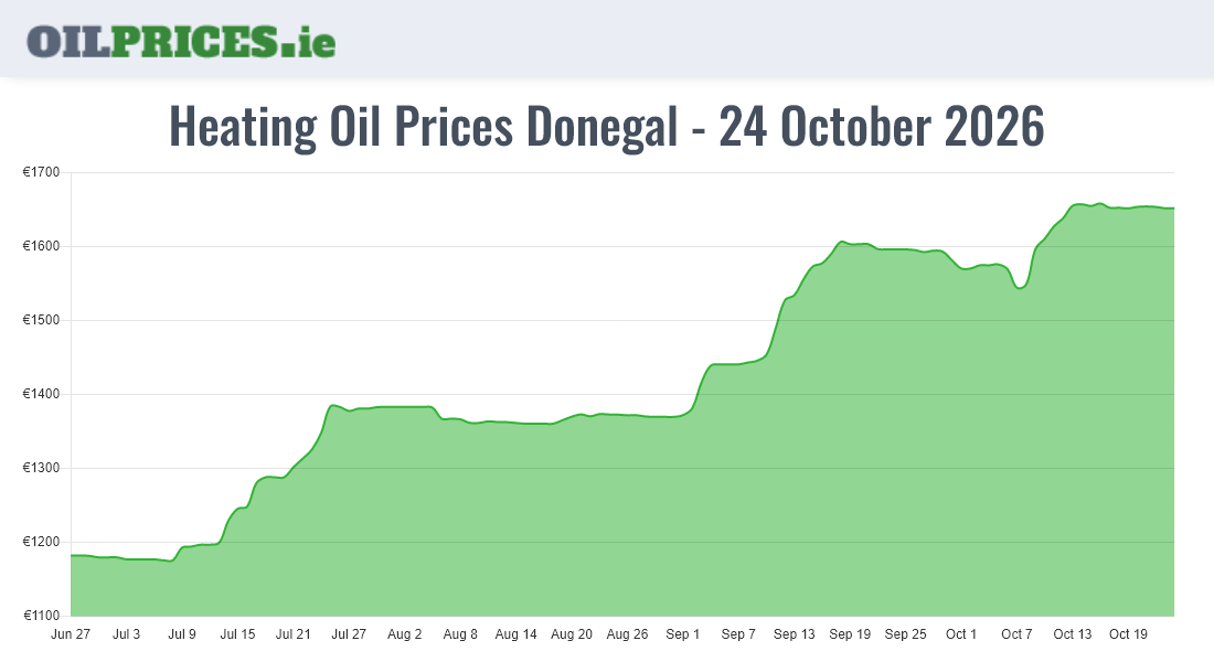 Highest Oil Prices Donegal / Dún na nGall