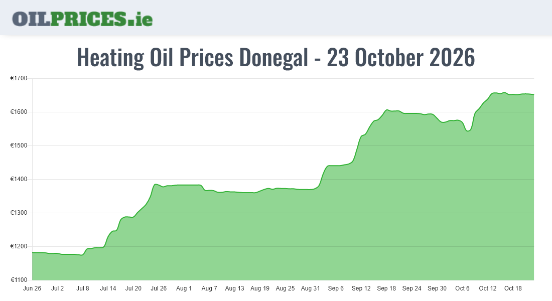 Cheapest Oil Prices Donegal / Dún na nGall