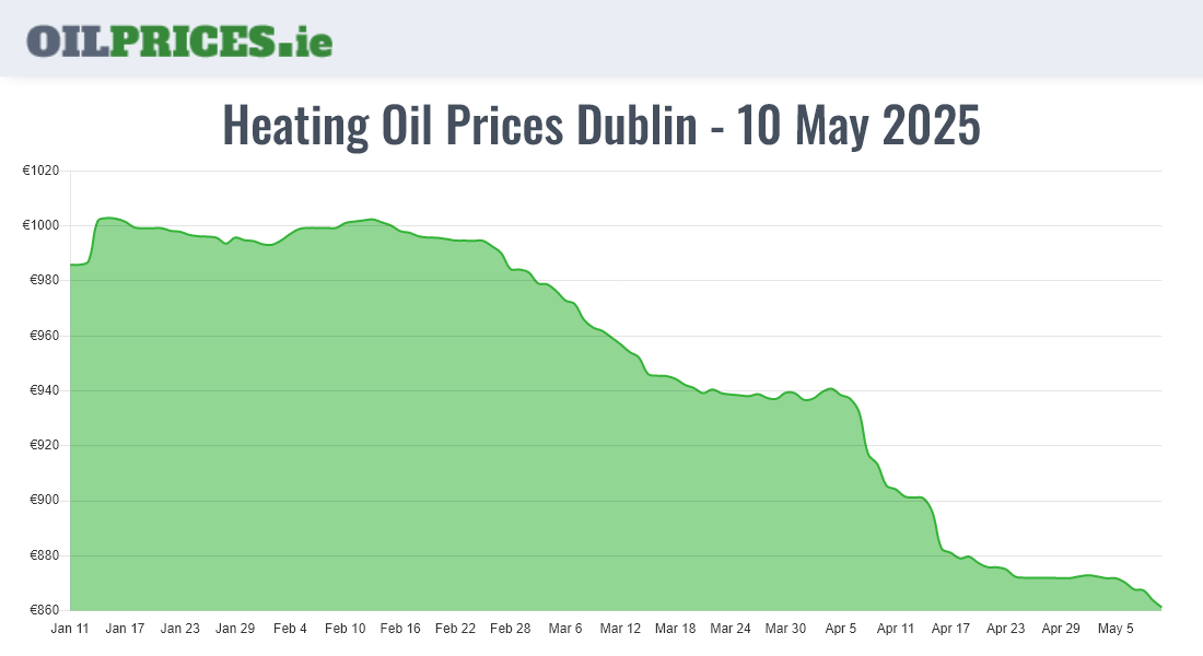 Highest Oil Prices Dublin / Baile Áth Cliath