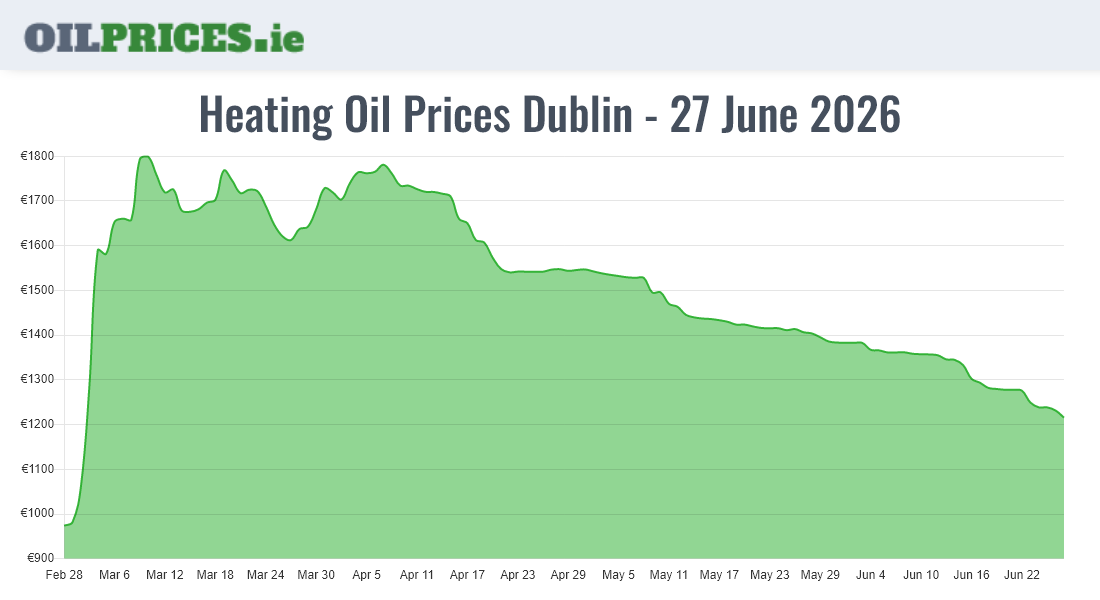 https://www.oilprices.ie/County/Dublin/Cheapest
