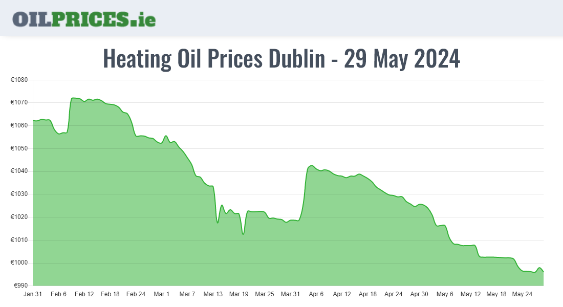 Highest Oil Prices Dublin / Baile Áth Cliath