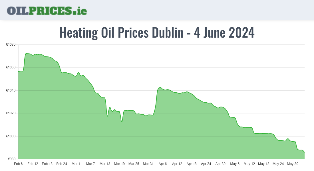 Highest Oil Prices Dublin / Baile Áth Cliath