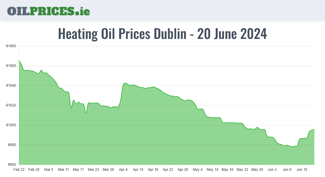  Oil Prices Dublin / Baile Áth Cliath