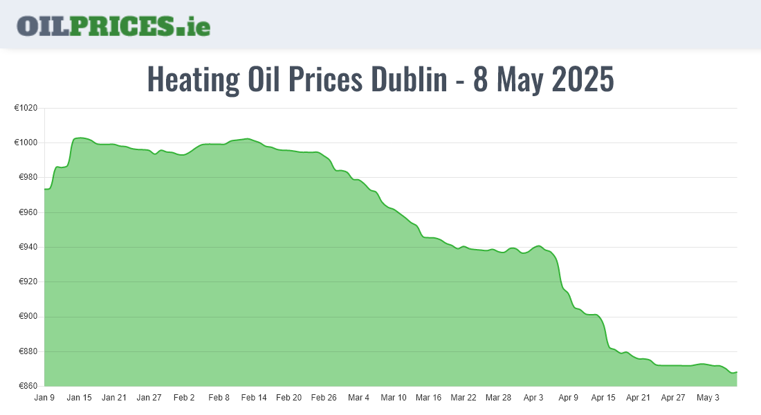  Oil Prices Dublin / Baile Áth Cliath