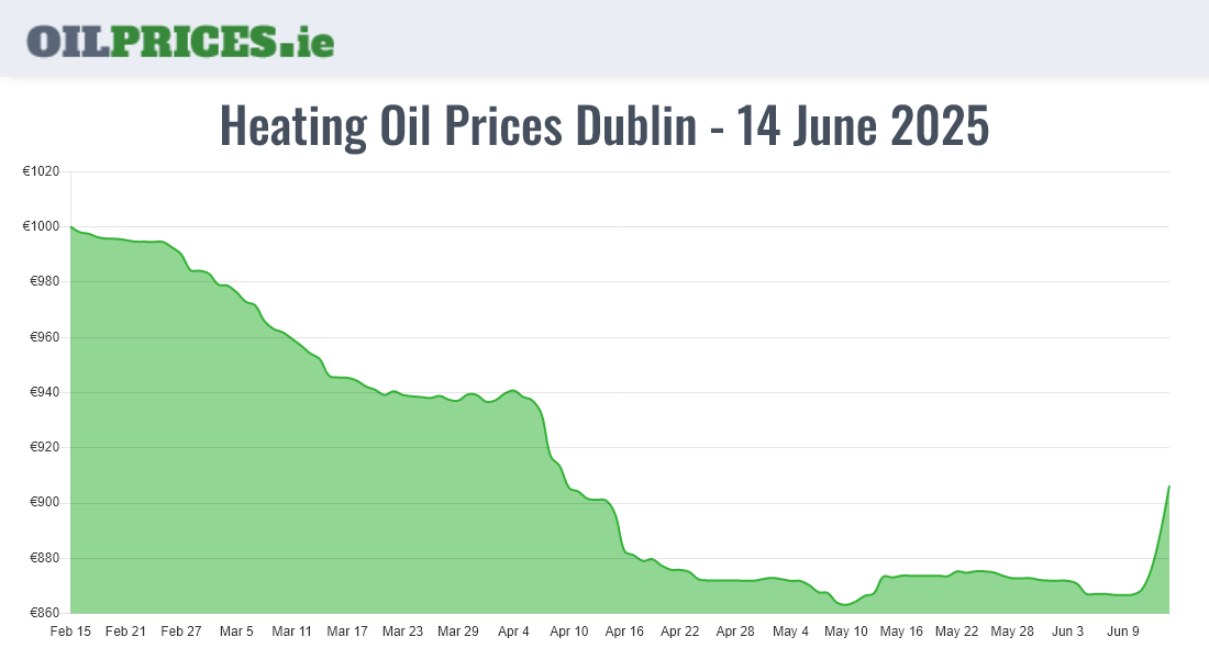 Cheapest Oil Prices Dublin / Baile Áth Cliath