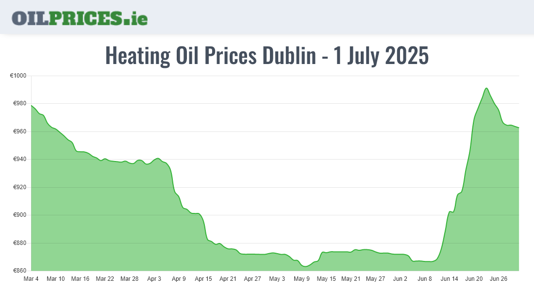 Cheapest Oil Prices Dublin / Baile Áth Cliath