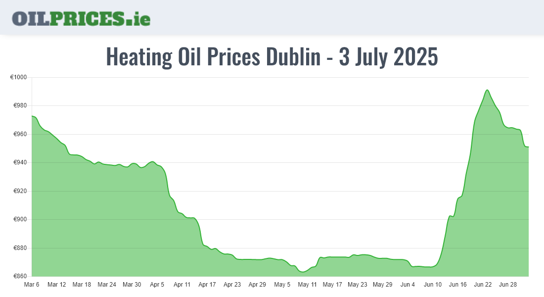 Cheapest Oil Prices Dublin / Baile Áth Cliath