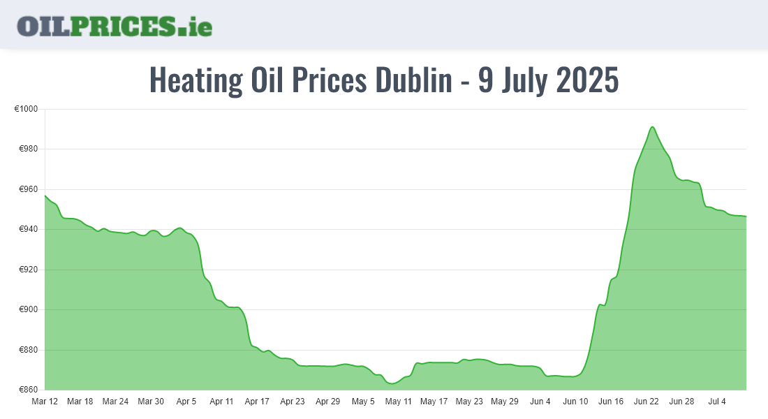  Oil Prices Dublin / Baile Áth Cliath