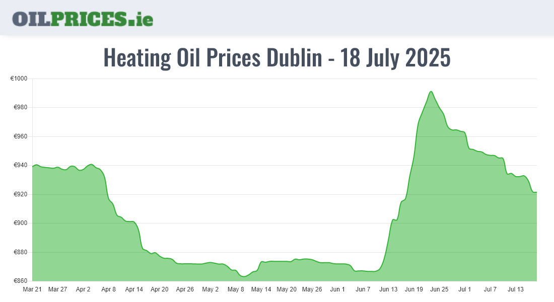  Oil Prices Dublin / Baile Áth Cliath