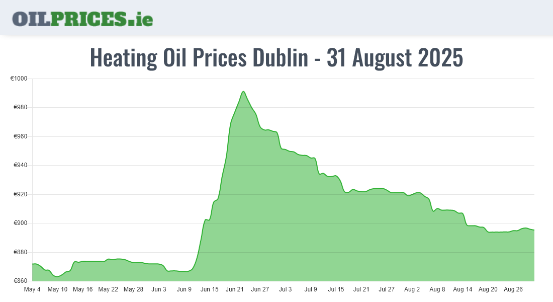  Oil Prices Dublin / Baile Áth Cliath
