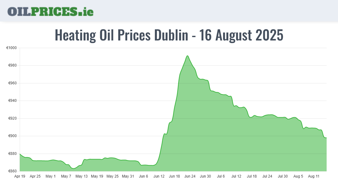  Oil Prices Dublin / Baile Áth Cliath