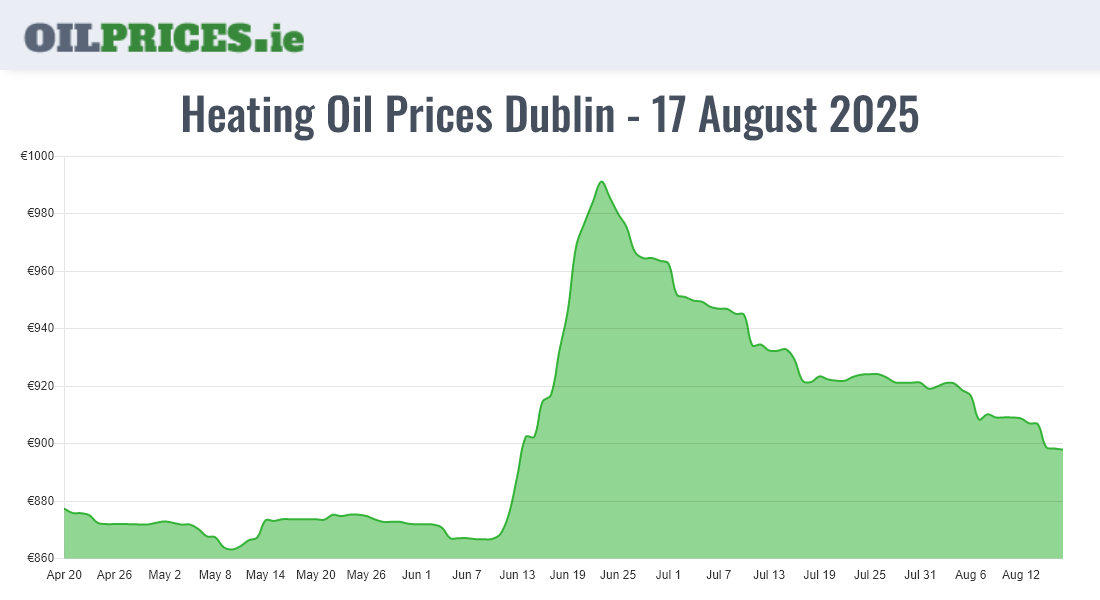 Cheapest Oil Prices Dublin / Baile Áth Cliath