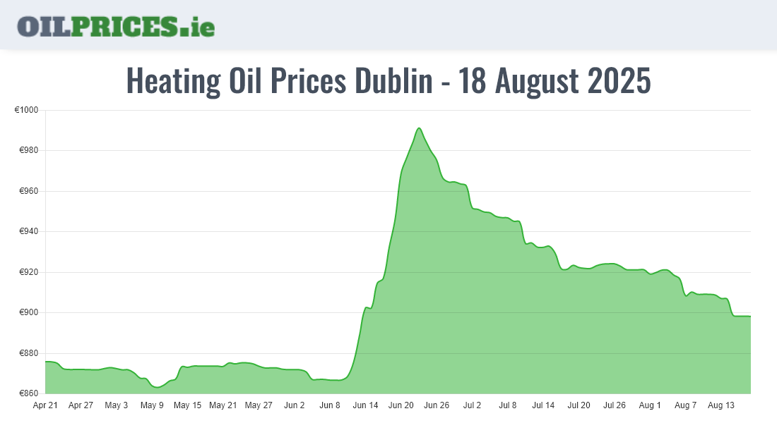 Highest Oil Prices Dublin / Baile Áth Cliath