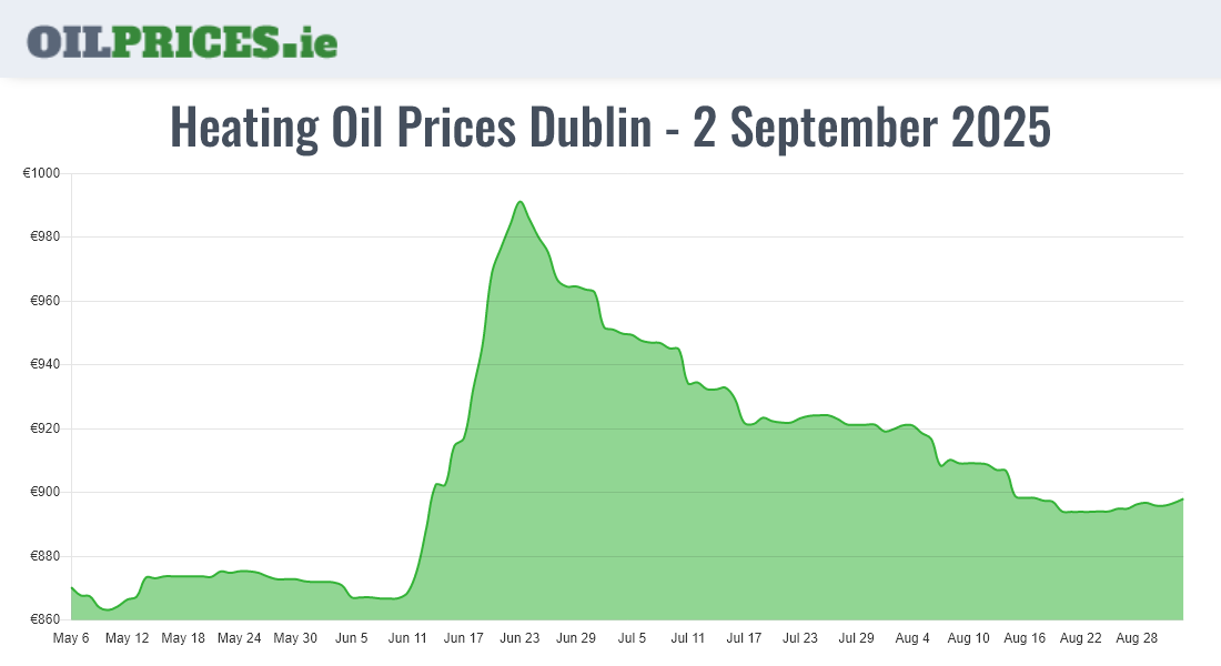  Oil Prices Dublin / Baile Áth Cliath