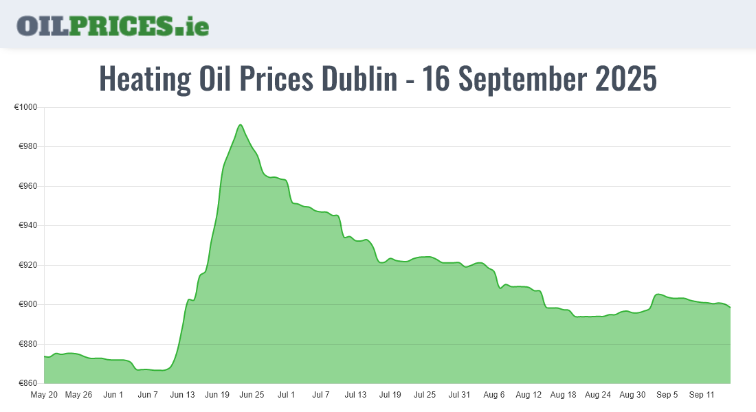  Oil Prices Dublin / Baile Áth Cliath
