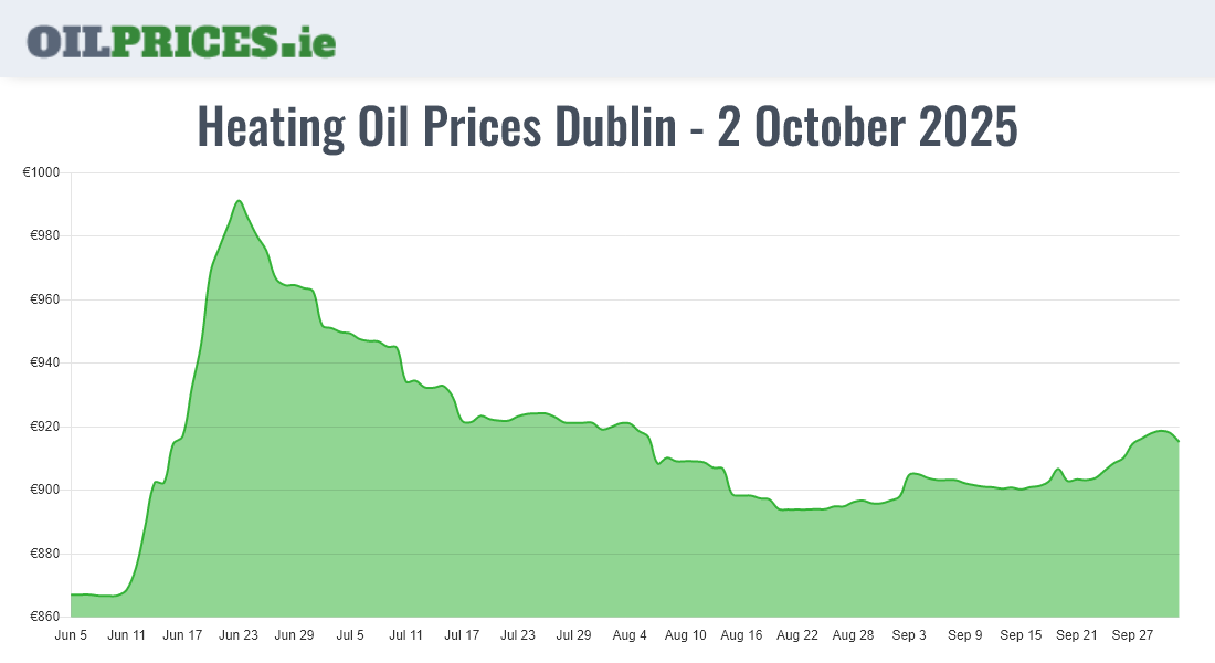 Highest Oil Prices Dublin / Baile Áth Cliath