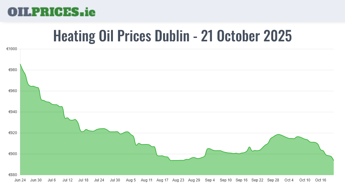  Oil Prices Dublin / Baile Áth Cliath