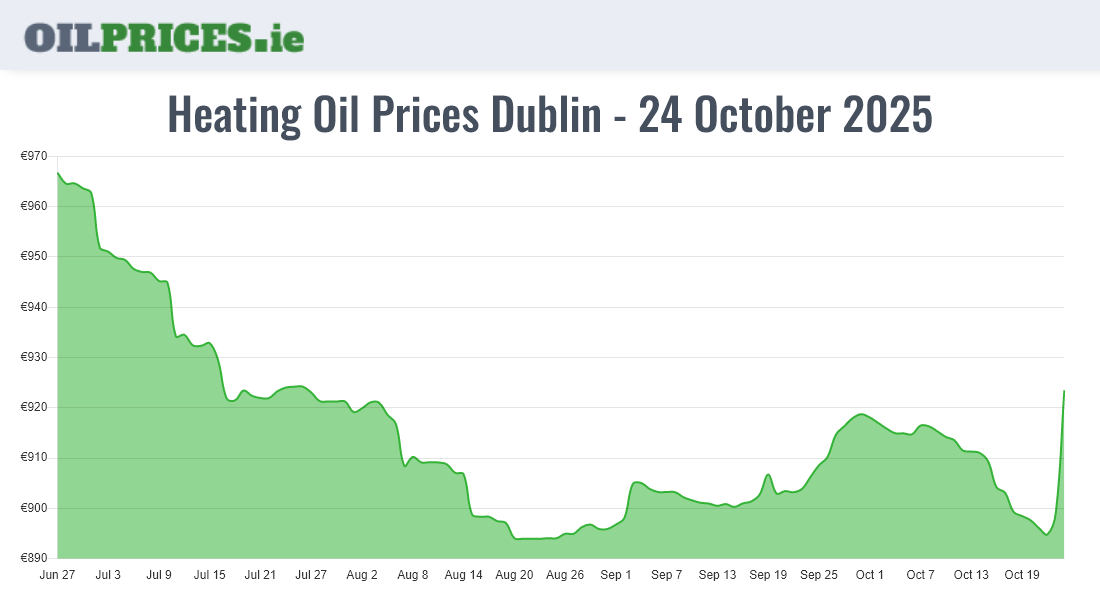  Oil Prices Dublin / Baile Áth Cliath