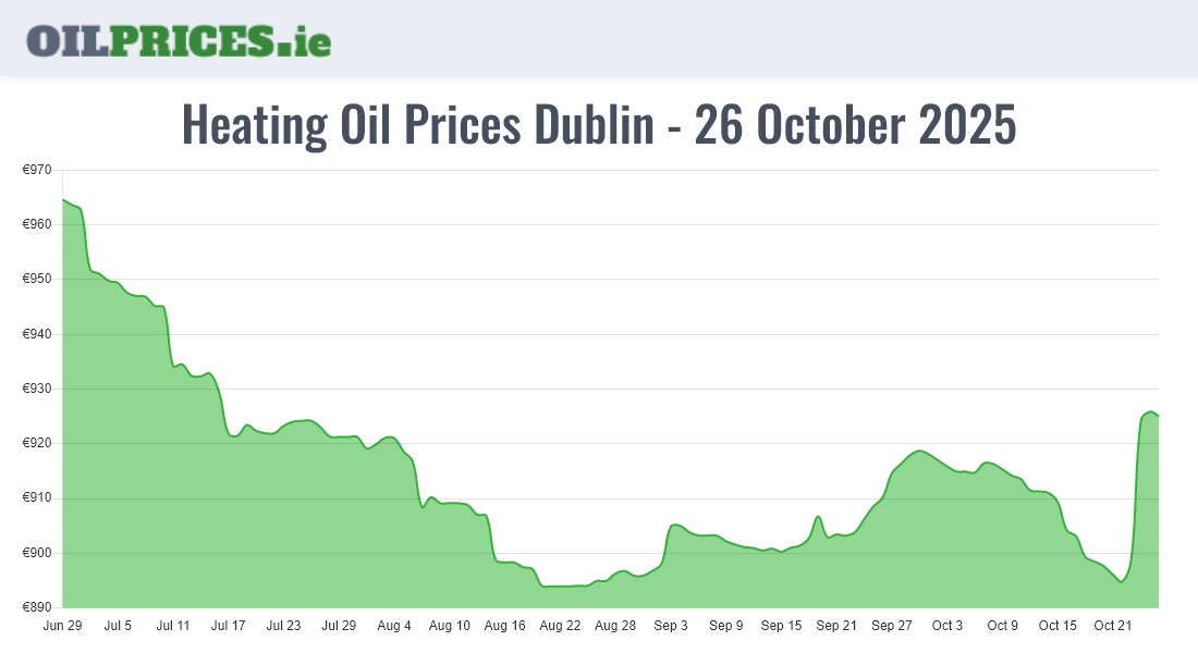  Oil Prices Dublin / Baile Áth Cliath