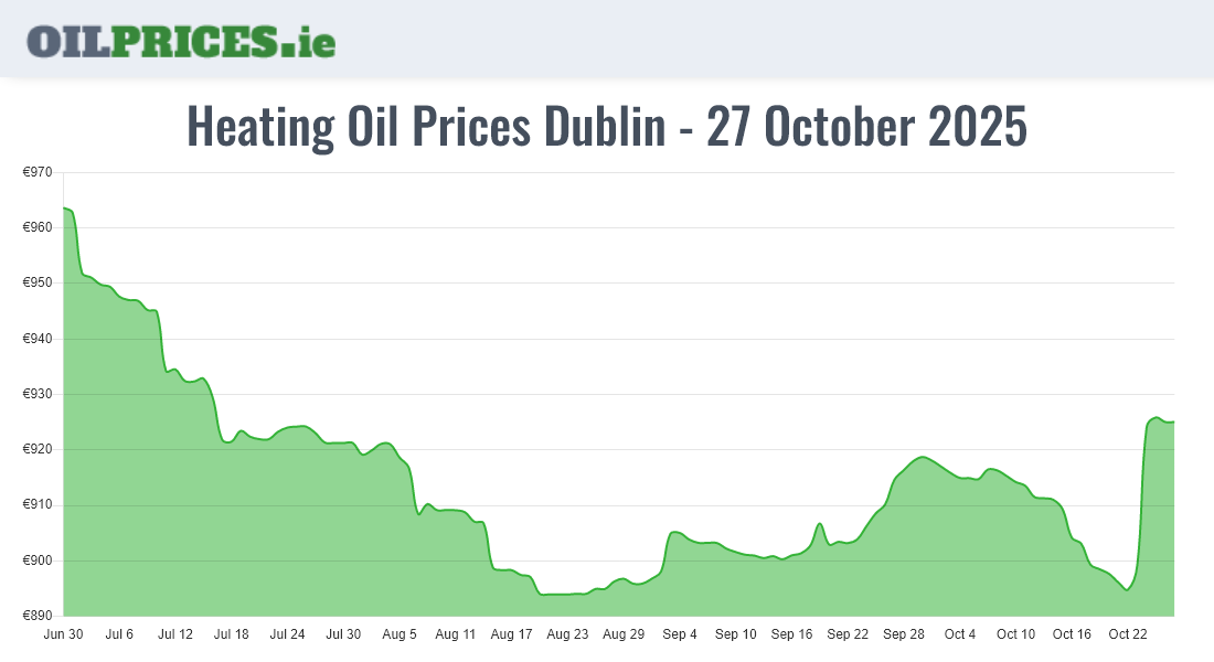 Highest Oil Prices Dublin / Baile Áth Cliath