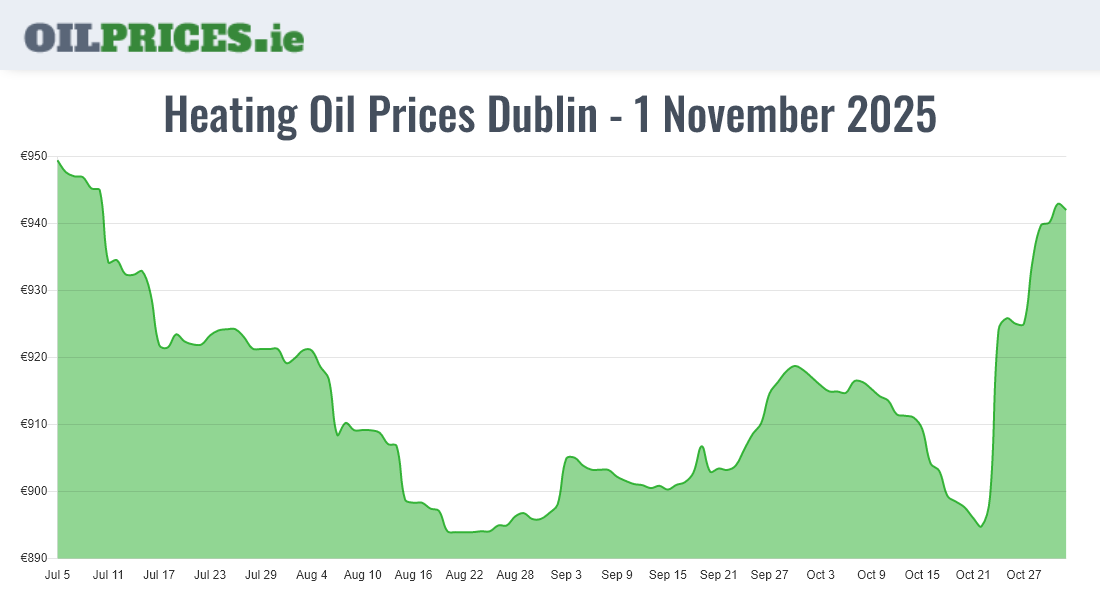 Cheapest Oil Prices Dublin / Baile Áth Cliath