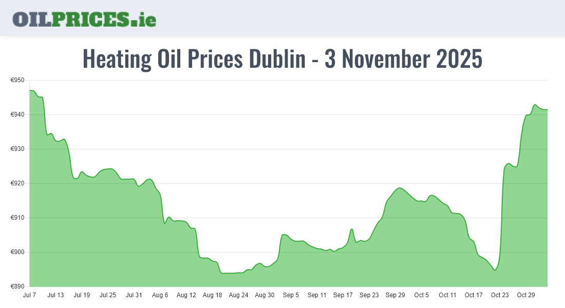 Cheapest Oil Prices Dublin / Baile Áth Cliath