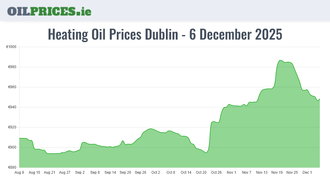  Oil Prices Dublin / Baile Áth Cliath