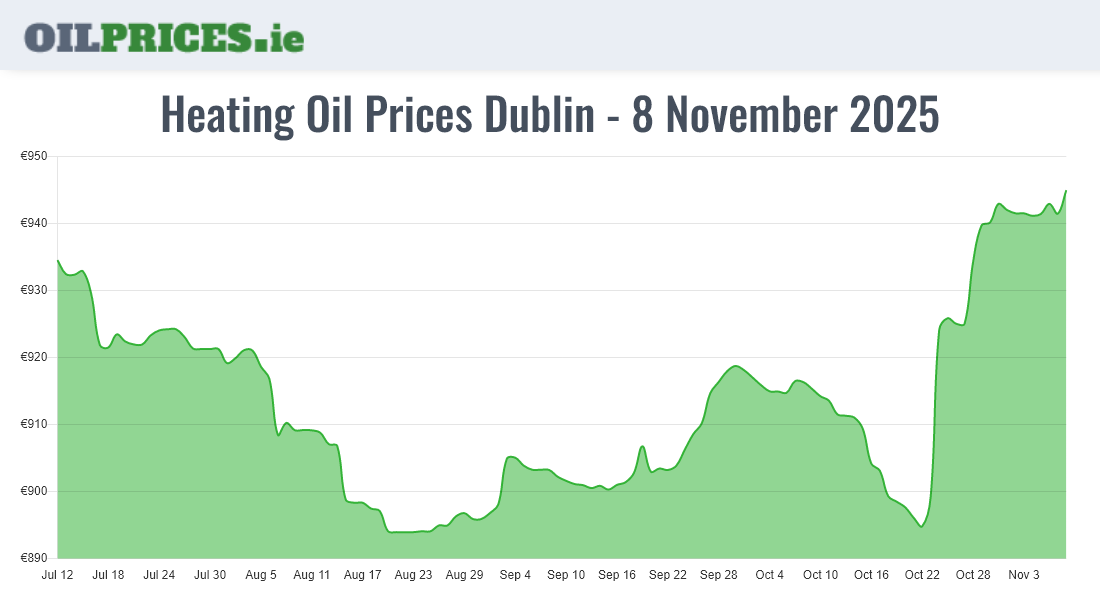 Cheapest Oil Prices Dublin / Baile Áth Cliath