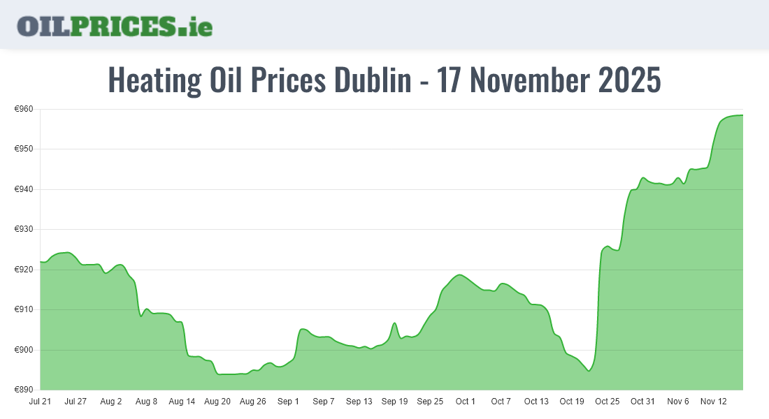 Highest Oil Prices Dublin / Baile Áth Cliath