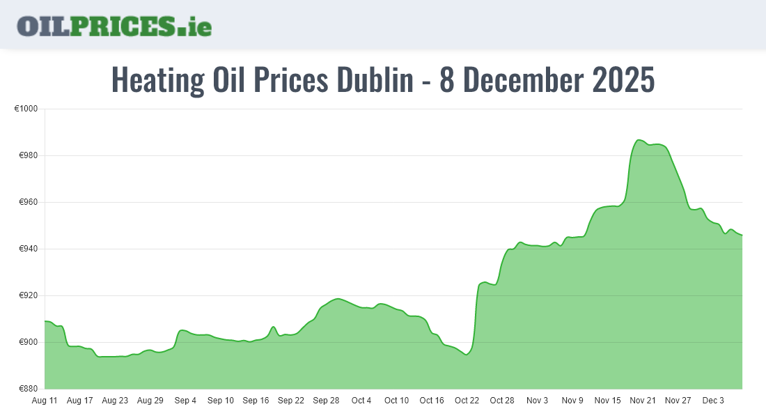 Oil Prices Dublin / Baile Áth Cliath