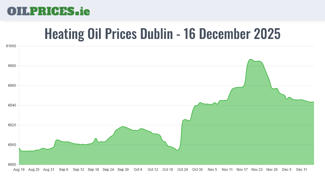 Cheapest Oil Prices Dublin / Baile Áth Cliath