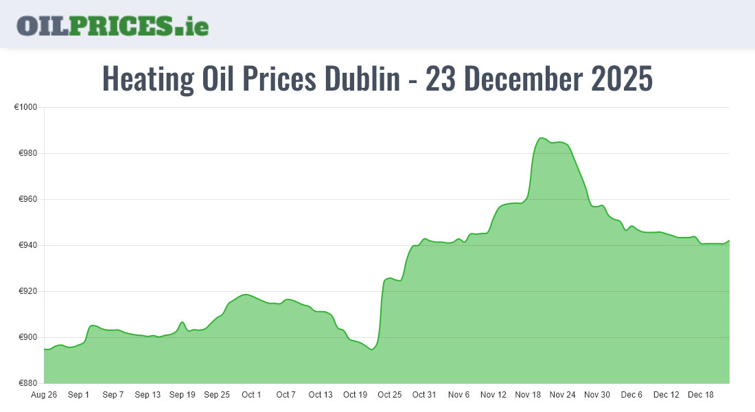Cheapest Oil Prices Dublin / Baile Áth Cliath