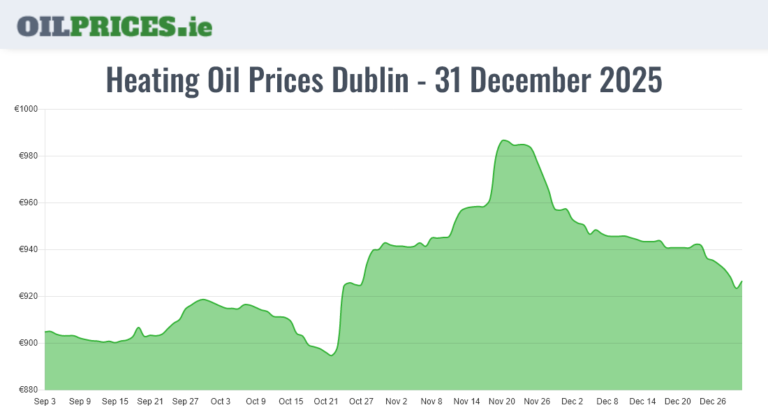 Cheapest Oil Prices Dublin / Baile Áth Cliath