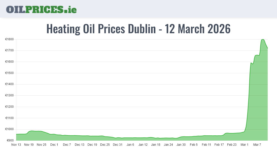 Cheapest Oil Prices Dublin / Baile Áth Cliath