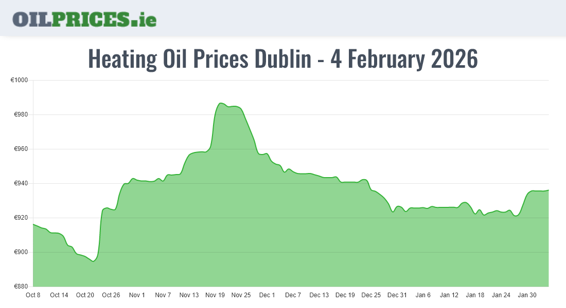  Oil Prices Dublin / Baile Áth Cliath