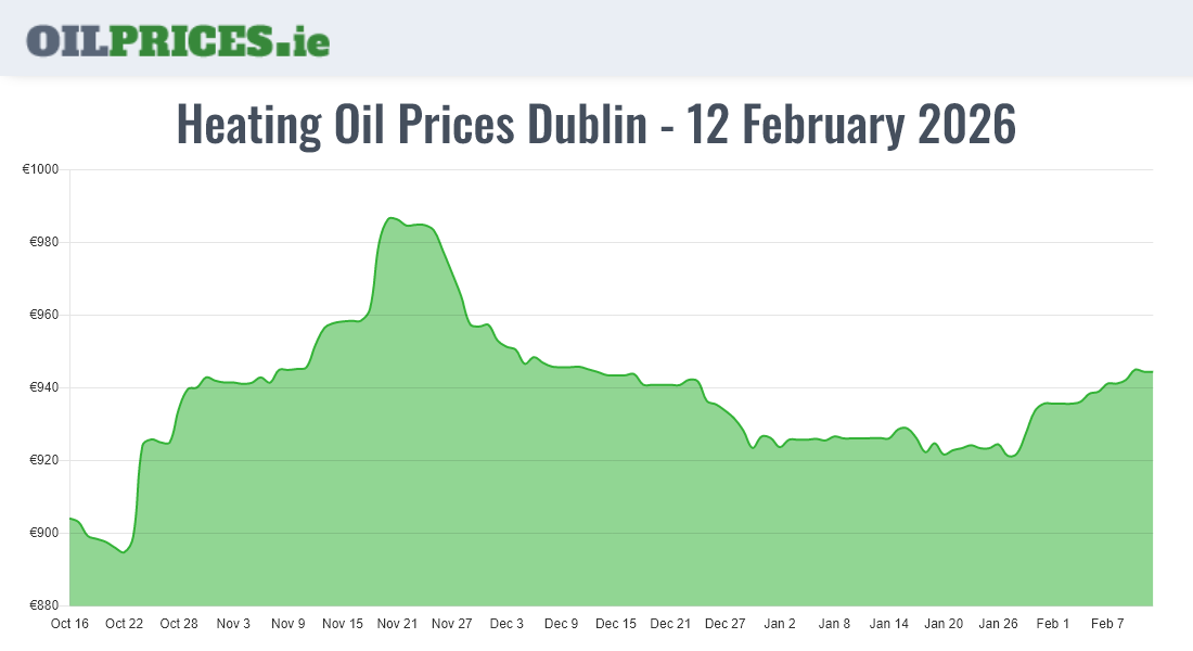 Highest Oil Prices Dublin / Baile Áth Cliath