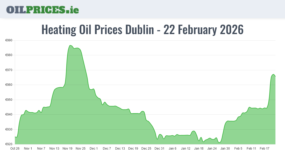 Cheapest Oil Prices Dublin / Baile Áth Cliath