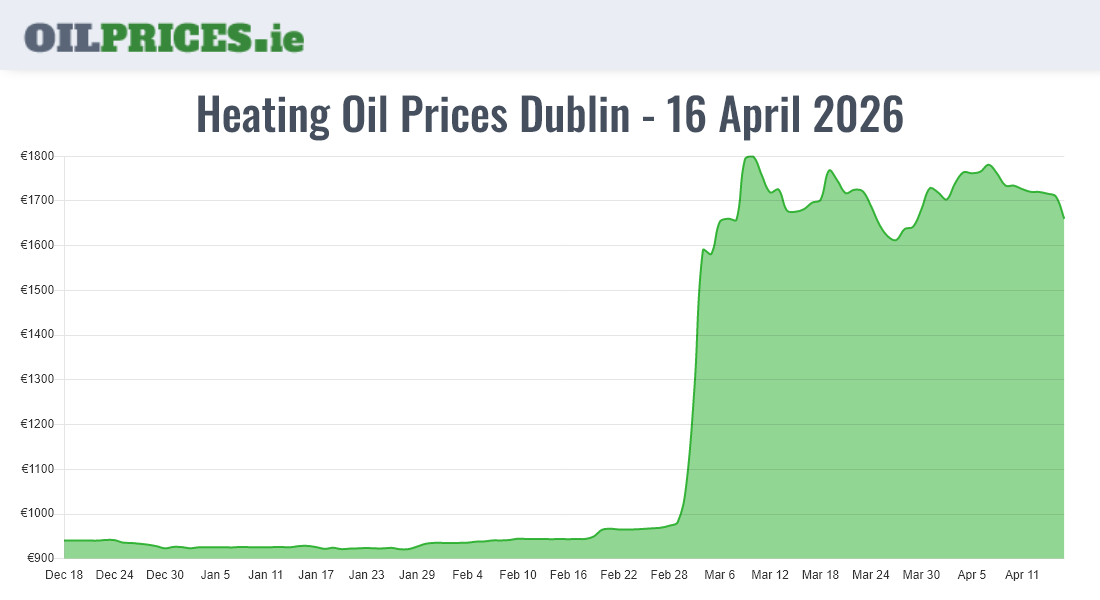  Oil Prices Dublin / Baile Áth Cliath