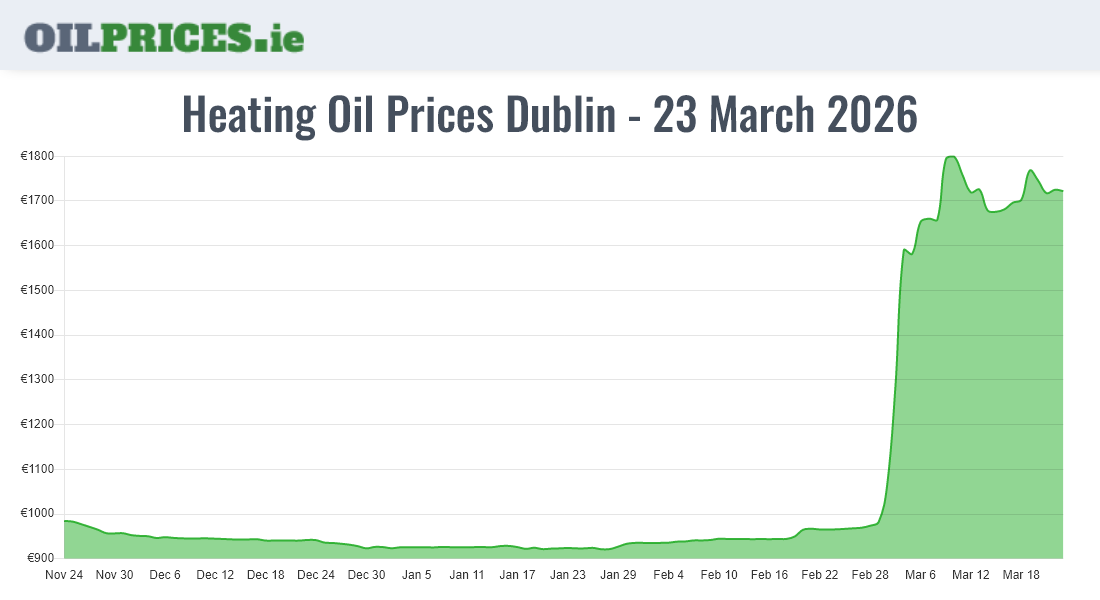  Oil Prices Dublin / Baile Áth Cliath
