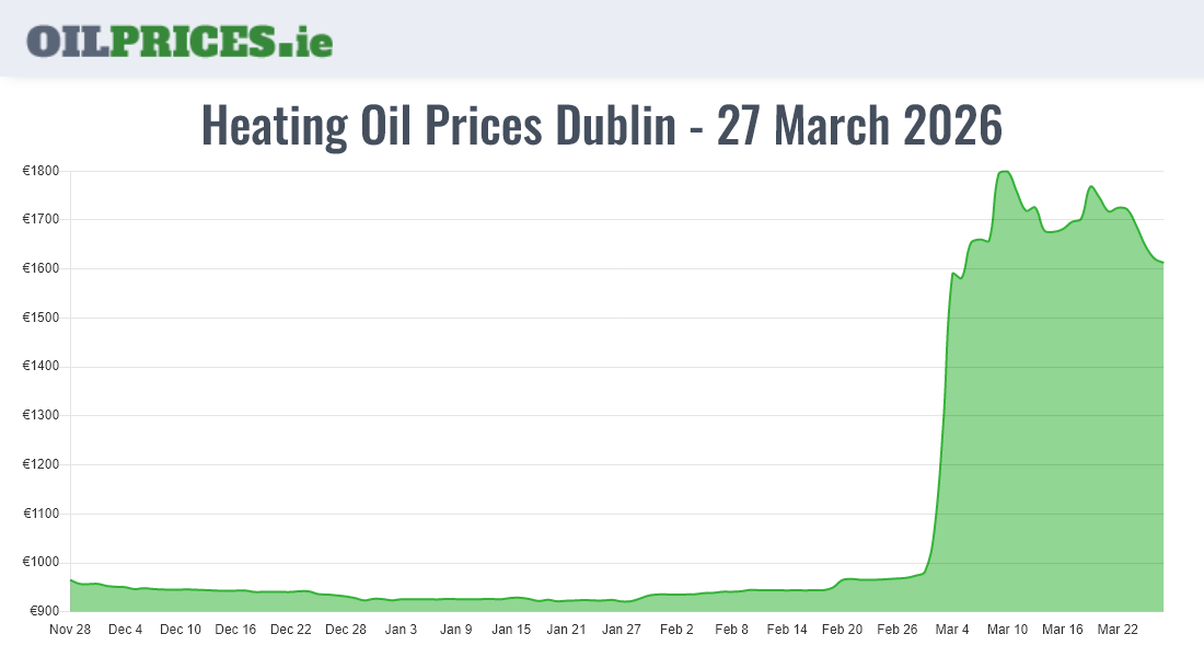  Oil Prices Dublin / Baile Áth Cliath